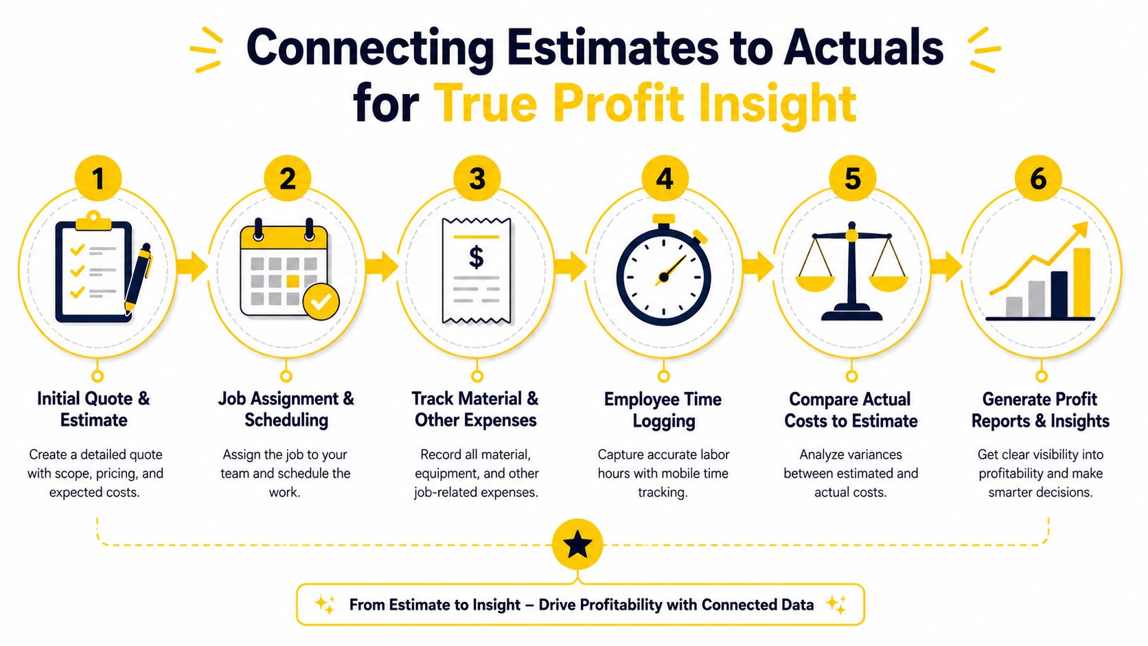 A six-step business process flow chart for tracking job costs from initial estimate to profit reporting.