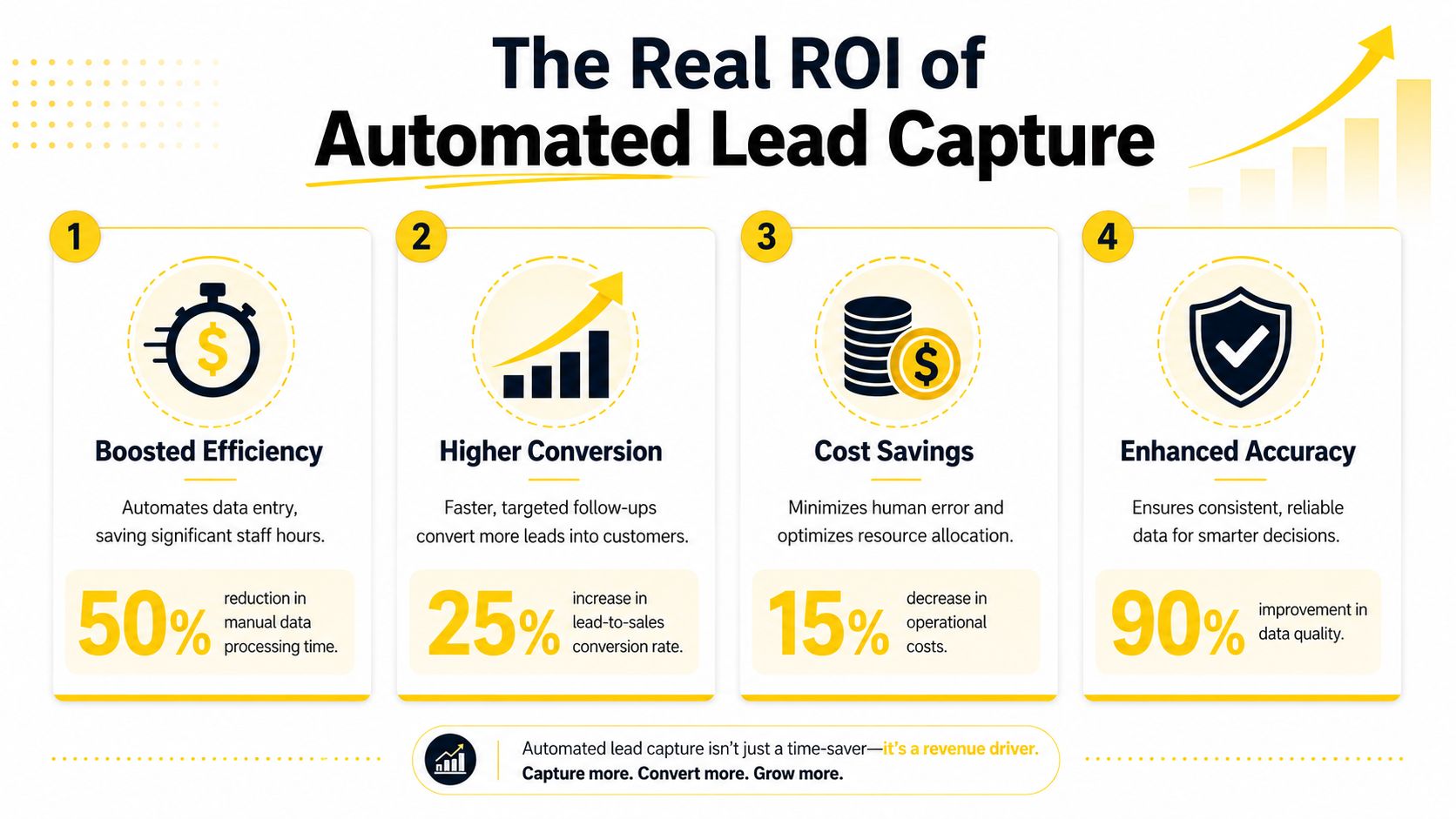 An infographic detailing the benefits of automated lead capture, including increased efficiency, conversion, cost savings, and data accuracy.