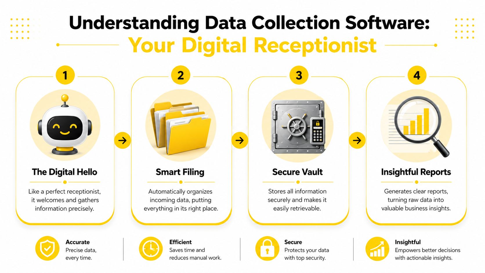 A diagram explaining the four stages of data collection software including greeting, organizing, securing, and reporting.