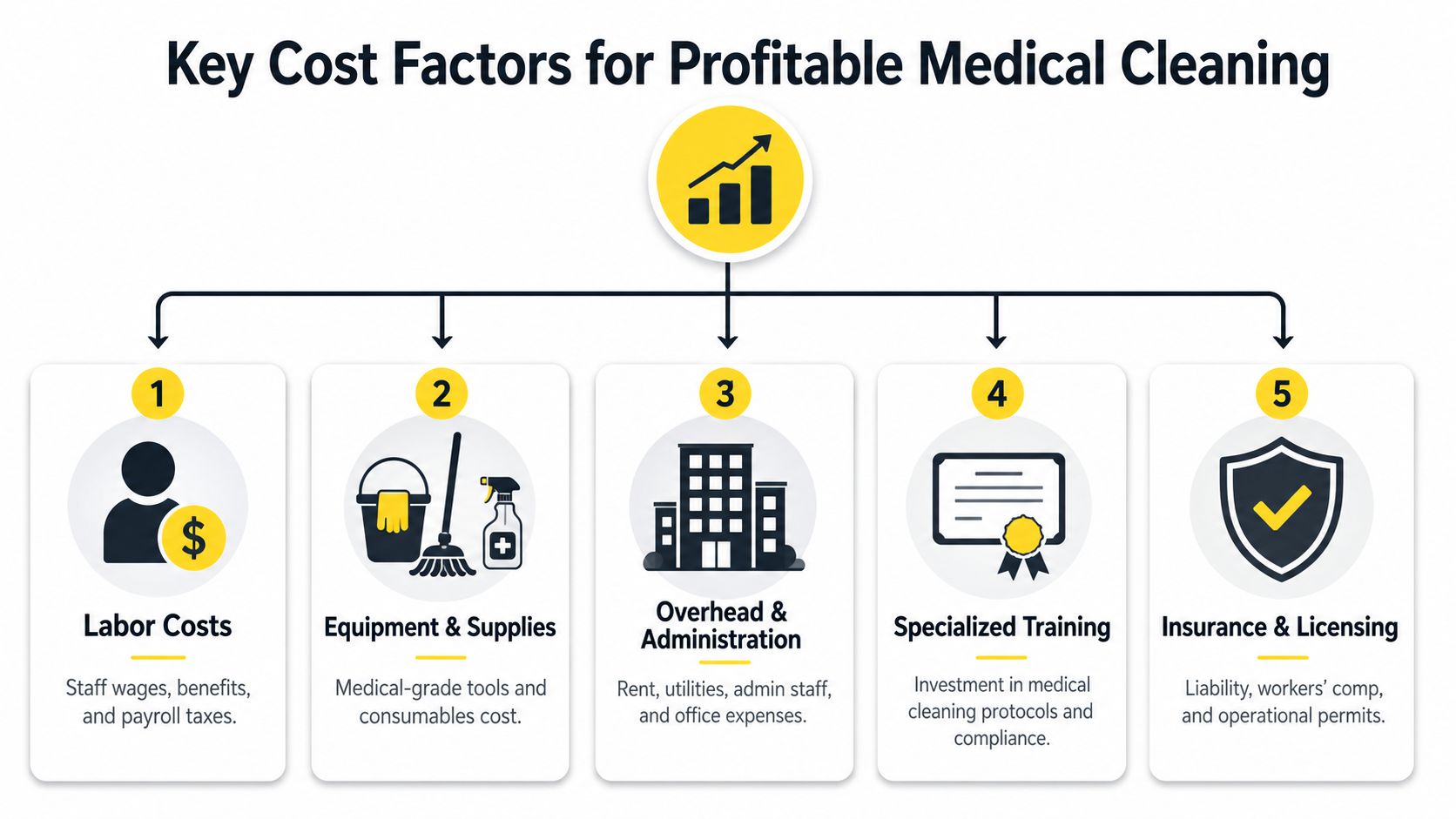 An infographic showing five key cost factors involved in running a profitable medical cleaning business.