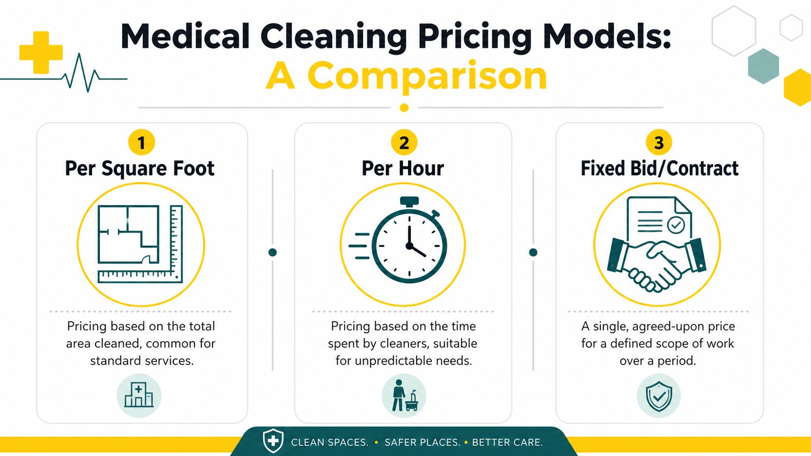 An infographic comparing three common medical office cleaning pricing models: per square foot, per hour, and fixed contracts.