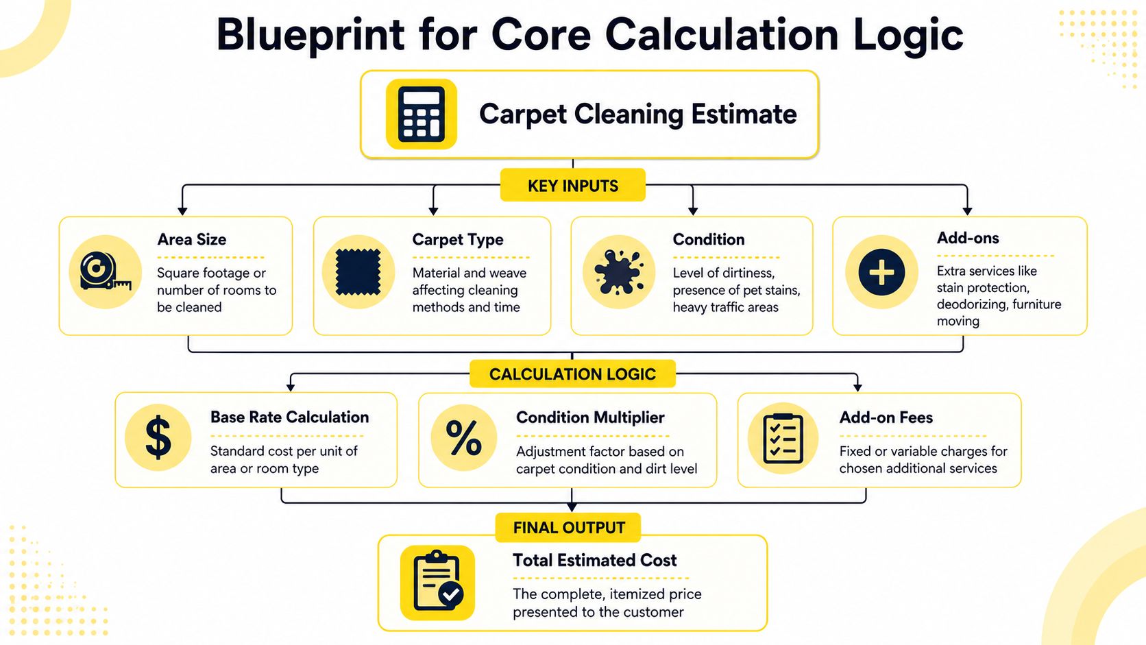 A diagram illustrating the blueprint for a carpet cleaning estimate calculation logic with inputs and process steps.