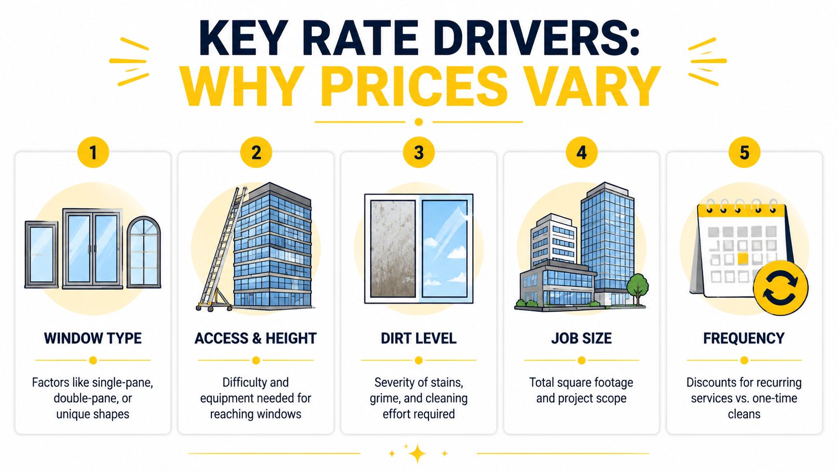 An infographic titled Key Rate Drivers explaining five factors that influence window cleaning service prices.