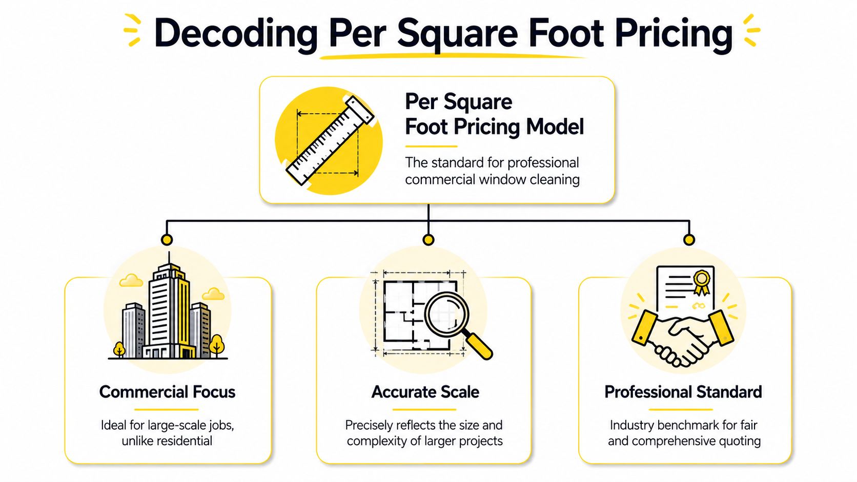 An infographic explaining the professional per square foot pricing model used for commercial window cleaning services.