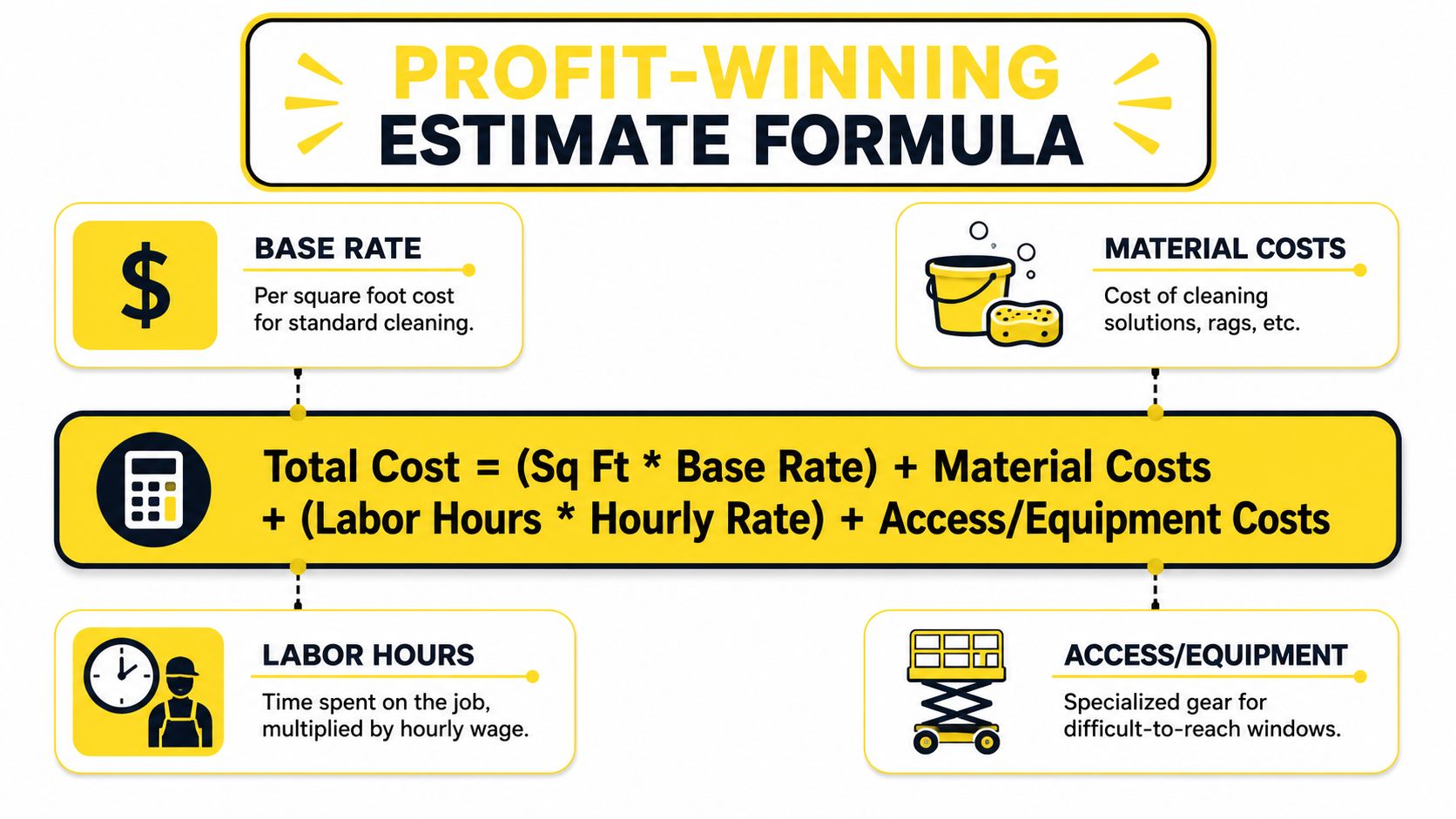 An infographic showing the profit-winning estimate formula for window cleaning services with broken-down components.