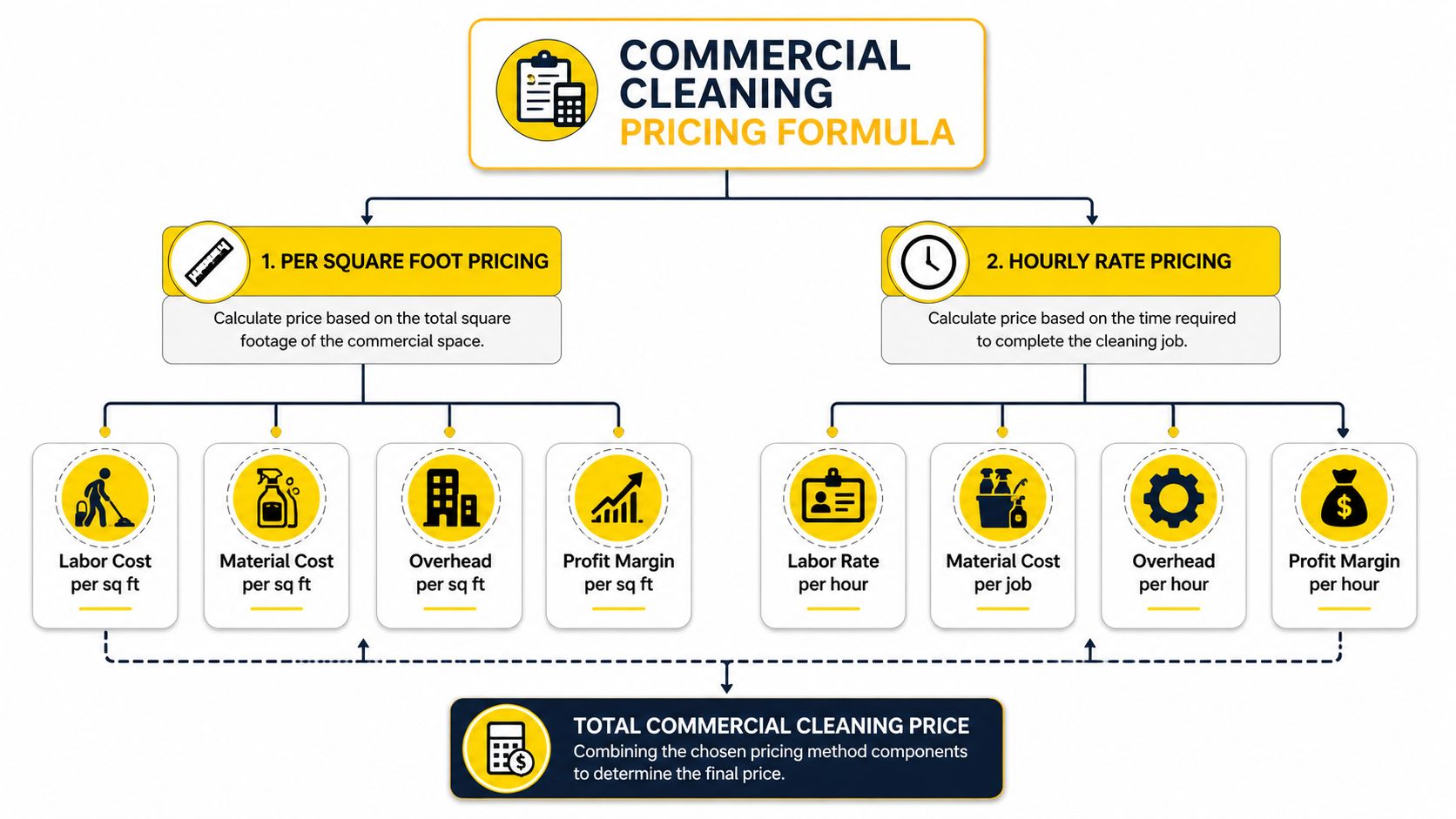 An infographic detailing two commercial cleaning pricing models: per square foot and hourly rate with cost components.