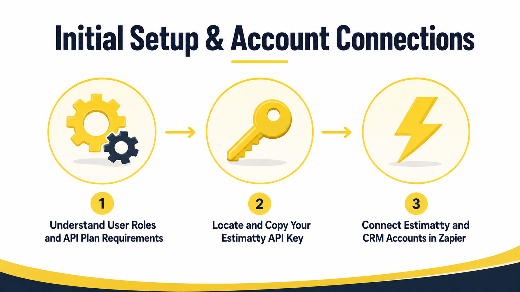A three-step guide illustrating the initial setup and account connection process for Estimaty and CRM via Zapier.