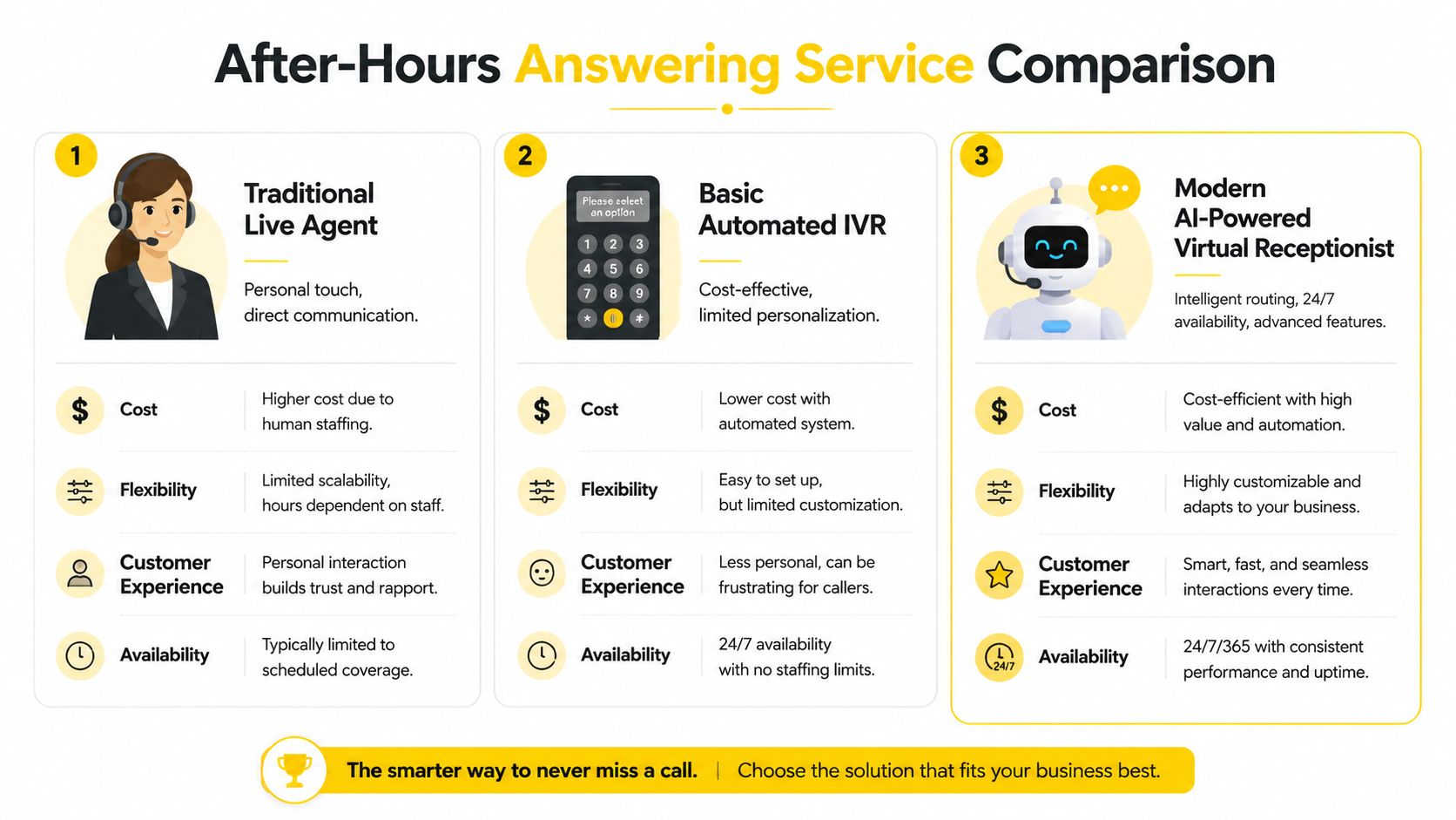 A comparison chart showing three types of after-hours answering services: live agents, basic IVR, and AI-powered receptionists.