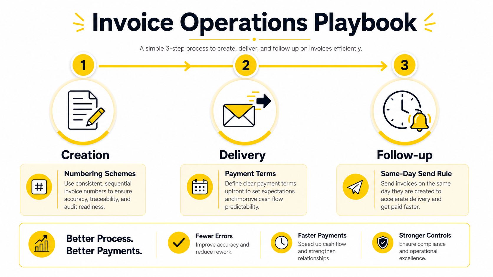 A three-step infographic titled Invoice Operations Playbook detailing steps for creation, delivery, and follow-up to optimize payments.