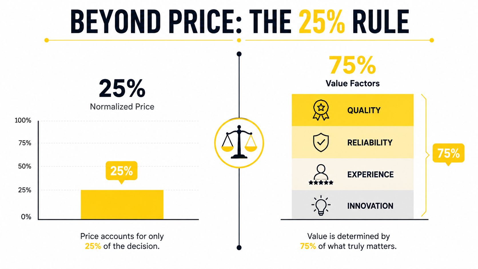 A conceptual chart illustrating the 25% rule, showing price influences 25% of decisions while value factors cover 75%.