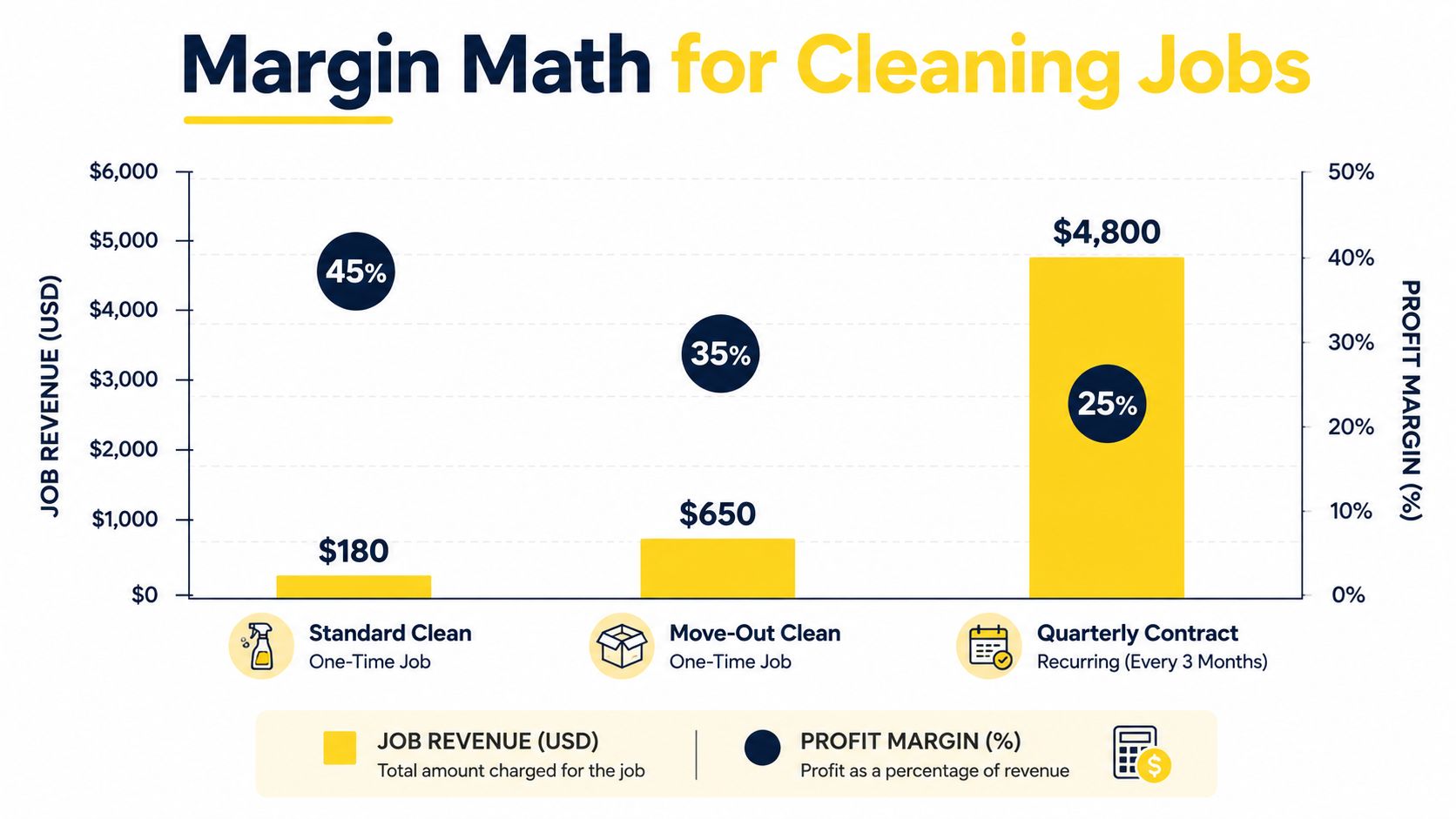 A bar chart comparing job revenue and profit margins for three types of professional cleaning services.