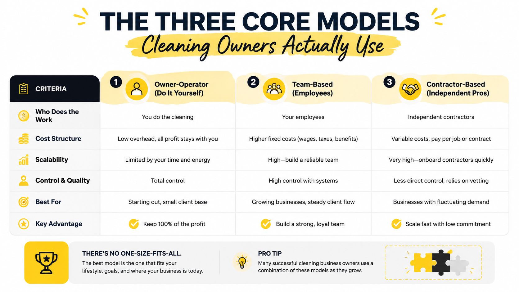 A comparison chart outlining three business models for cleaning service owners: Owner-Operator, Team-Based, and Contractor-Based.