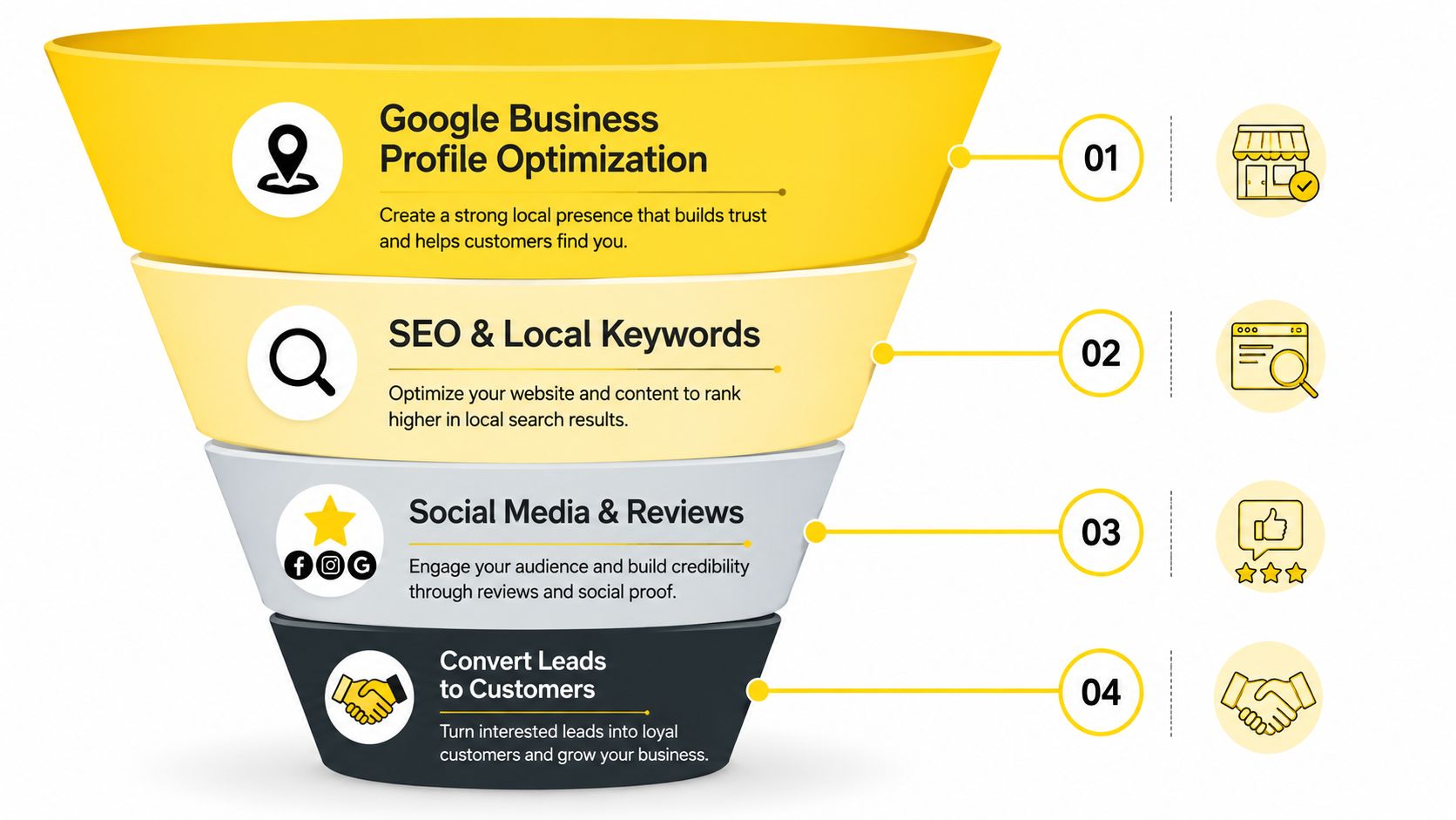 A marketing funnel infographic illustrating a four-step process to grow a business and convert local customers.