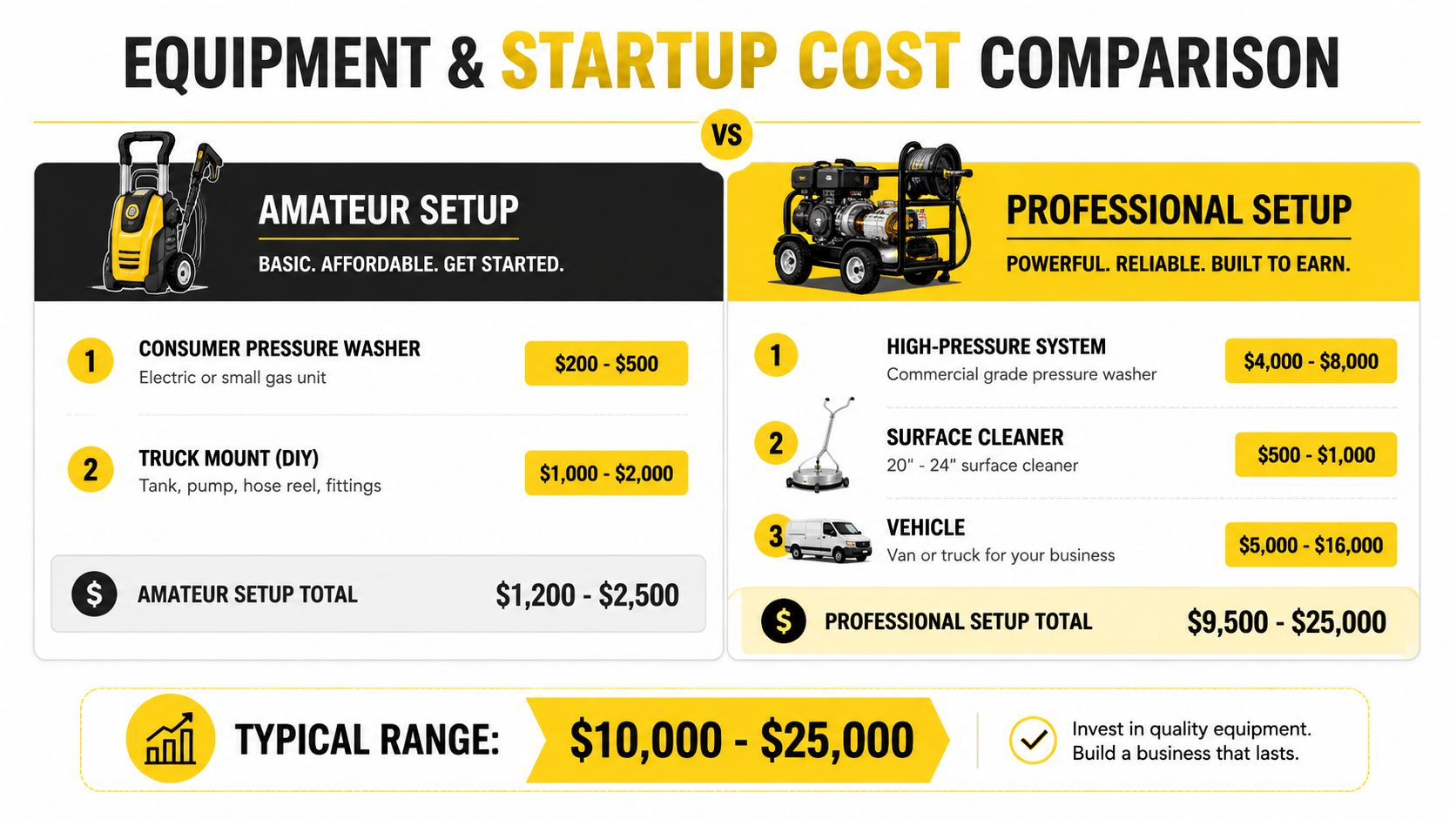 A comparison chart outlining the startup costs for amateur versus professional pressure washing business equipment and vehicles.