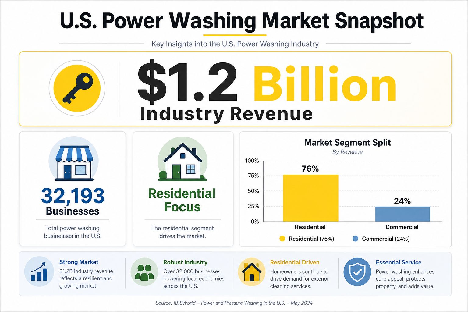 An infographic showing U.S. power washing market data including $1.2 billion revenue and 32,193 businesses.