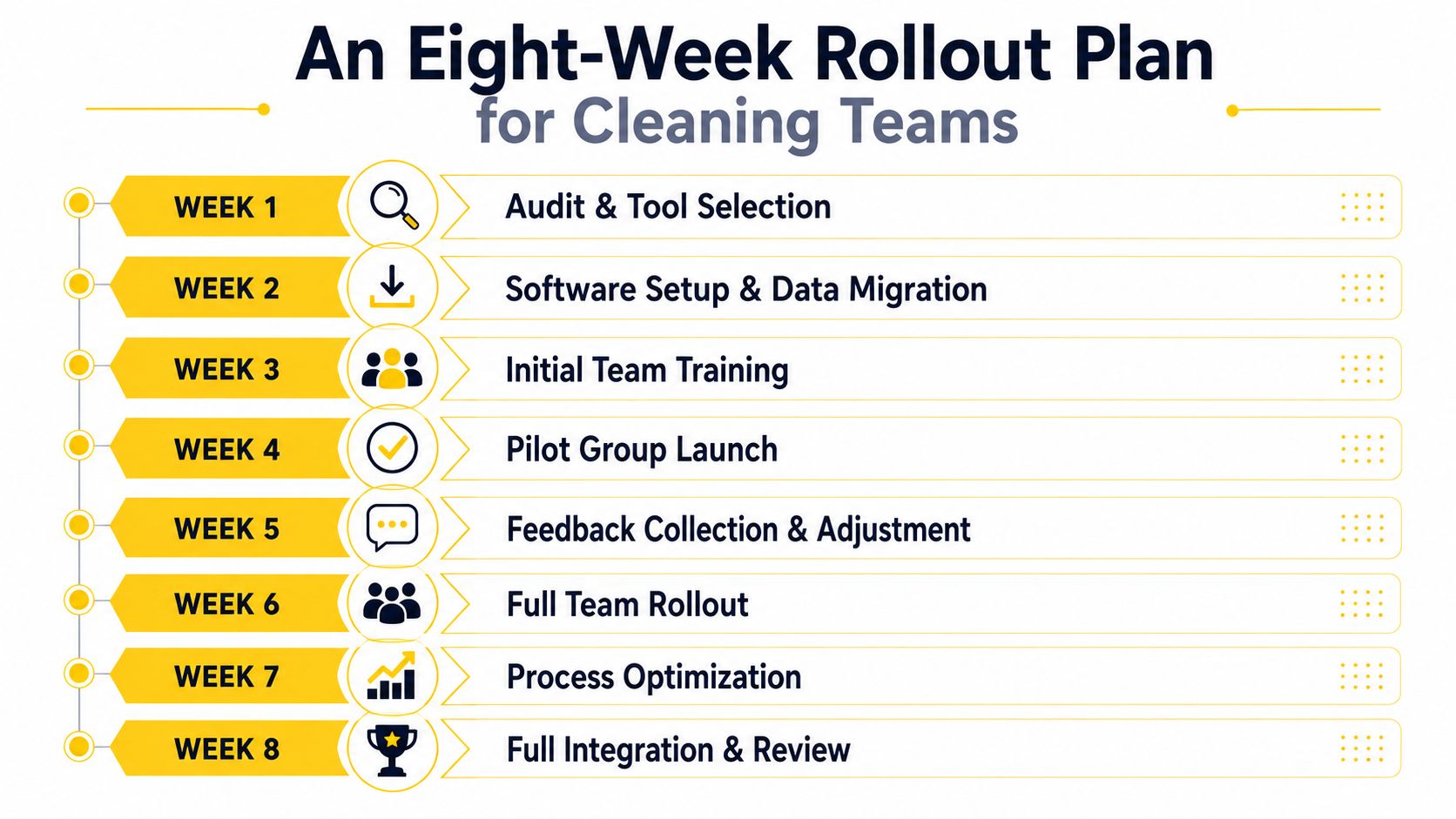 An infographic titled An Eight-Week Rollout Plan for Cleaning Teams outlining a weekly schedule for software implementation.