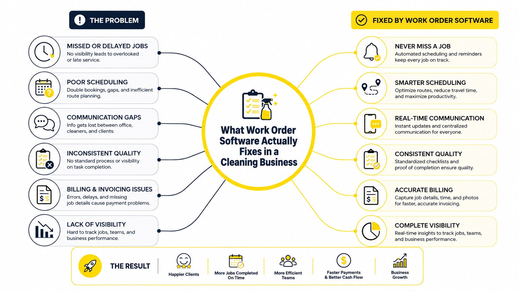 An infographic illustrating how work order software solves common cleaning business problems to improve overall company efficiency.