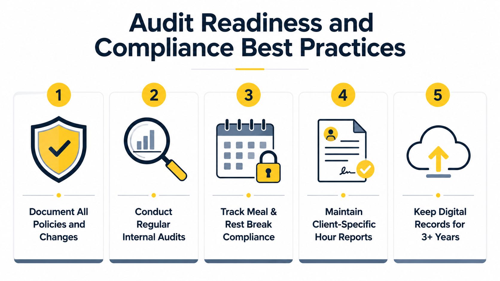 An infographic showing five best practices for audit readiness and compliance in a business setting.