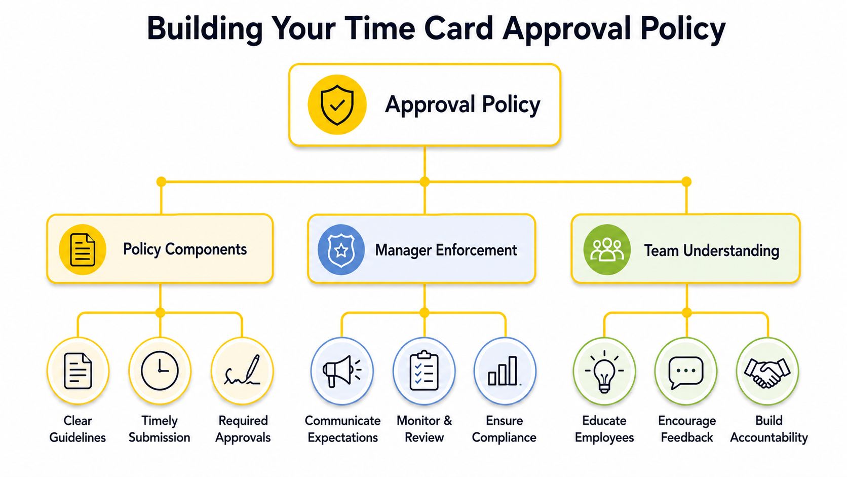 An organizational chart showing steps for building an effective time card approval policy for businesses.
