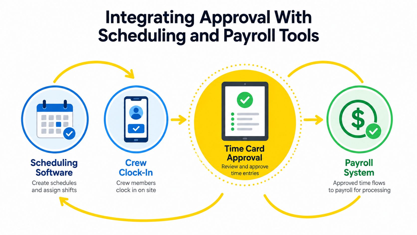 A process diagram showing the integration of scheduling software, crew clock-in, time card approval, and payroll systems.
