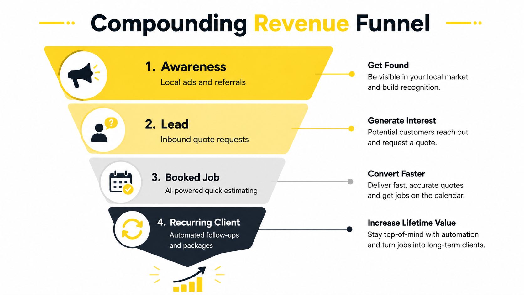 A diagram titled Compounding Revenue Funnel showing four steps to grow a house cleaning business.