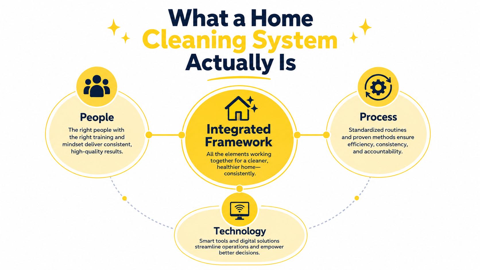 A diagram explaining the three key components of a home cleaning system: people, process, and technology.