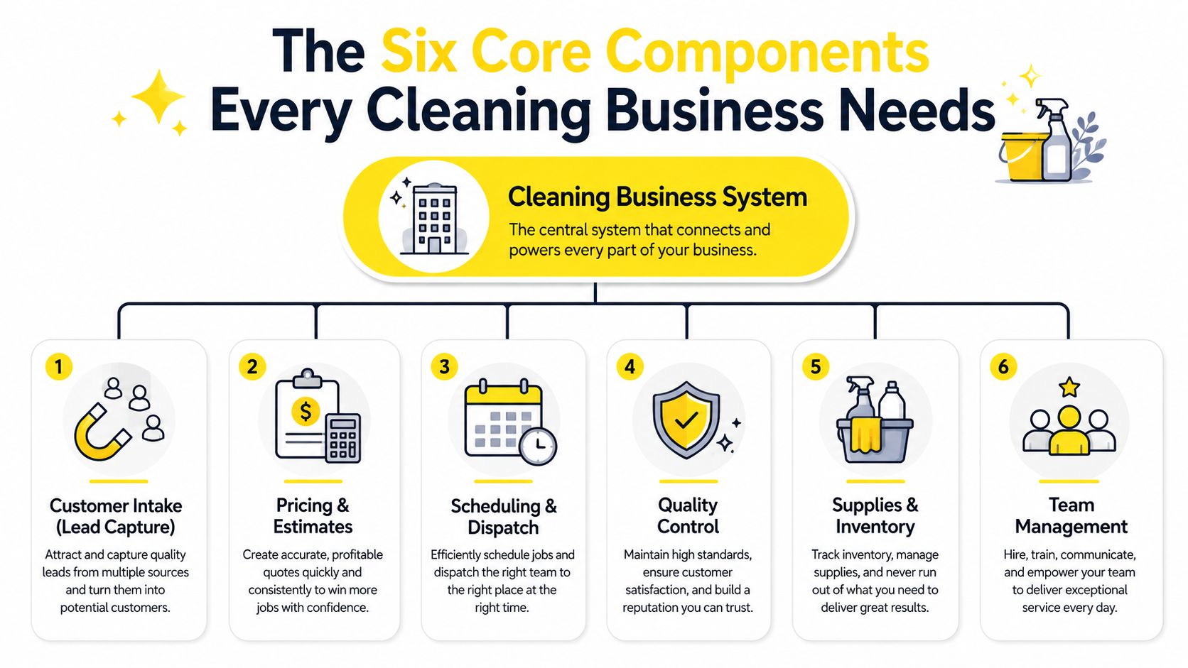 An infographic showing the six core components required for running a successful professional cleaning business system.