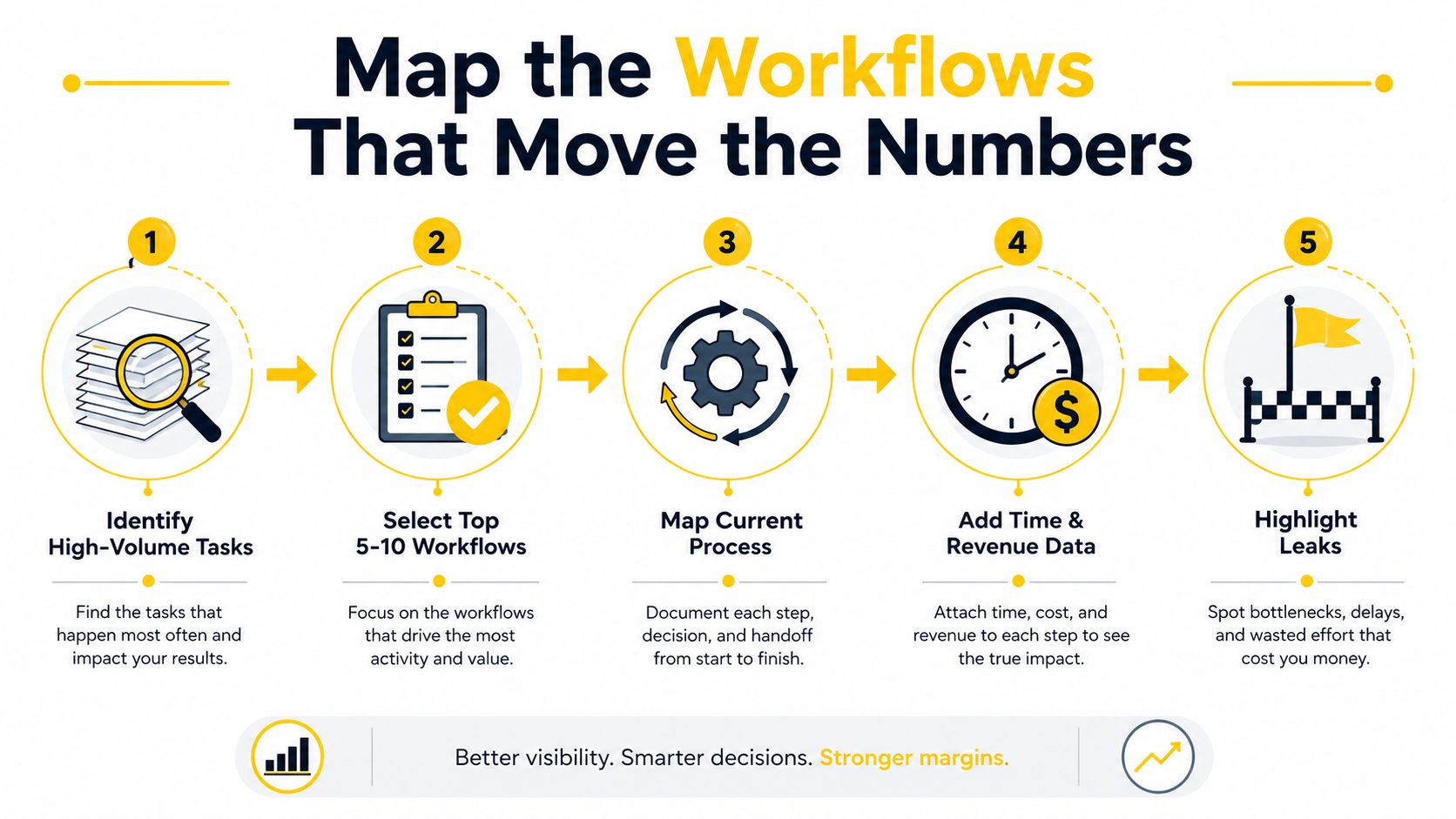 A five-step infographic showing how to map business workflows to improve efficiency, productivity, and profit margins.