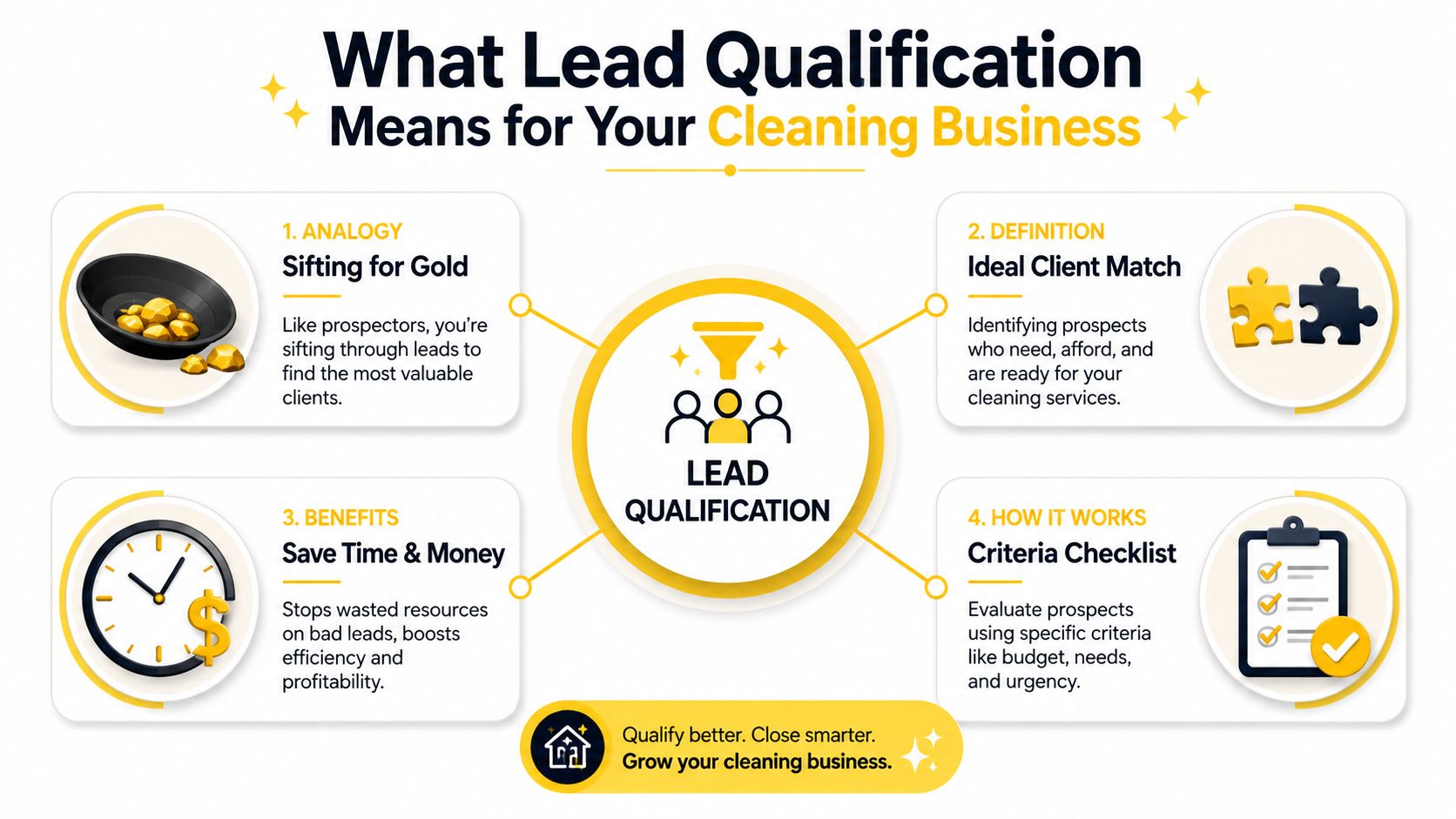 An infographic explaining lead qualification steps, benefits, and definitions tailored for cleaning business owners.