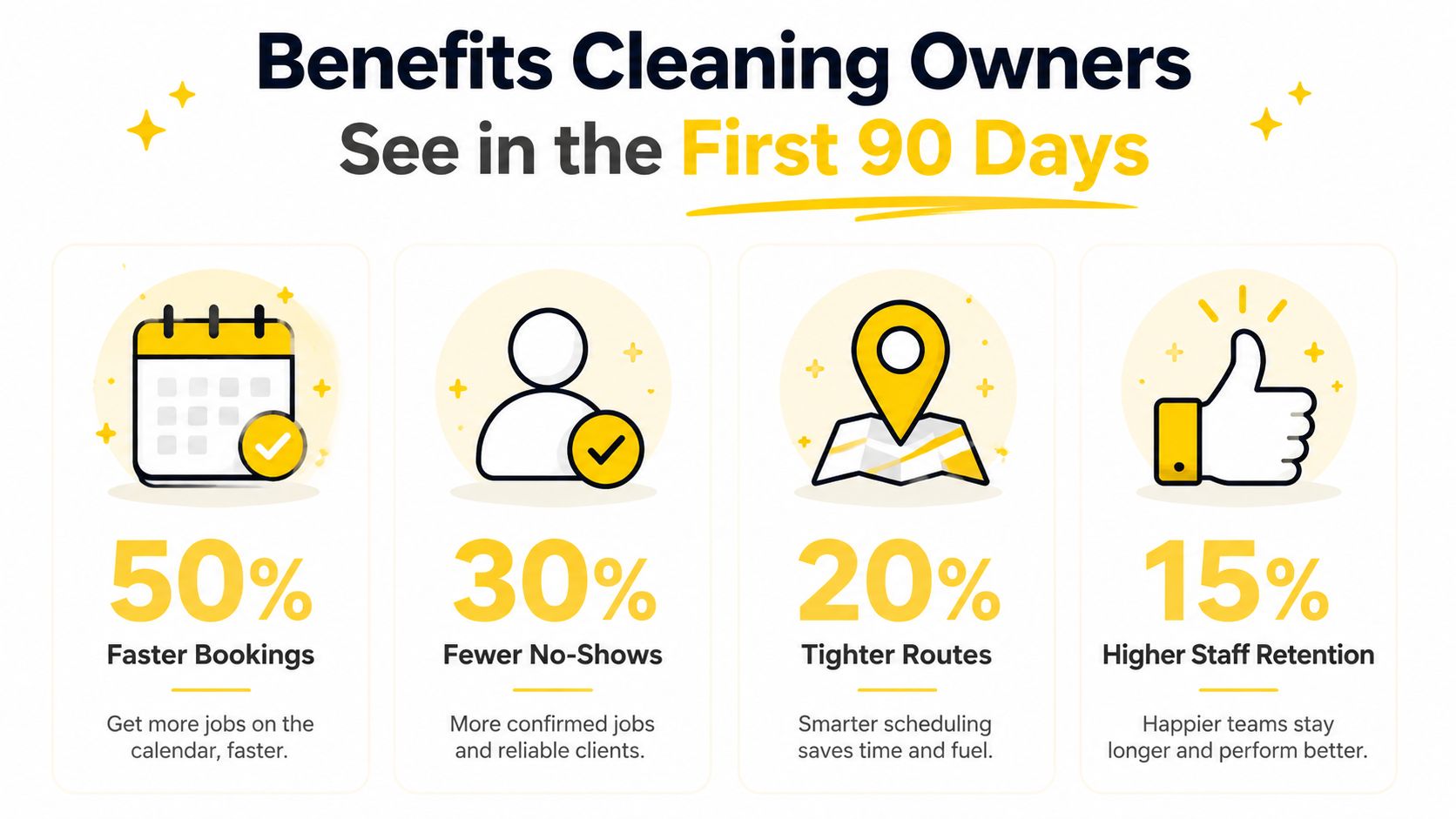 An infographic showing four key benefits for cleaning business owners using automated job scheduling software within 90 days.