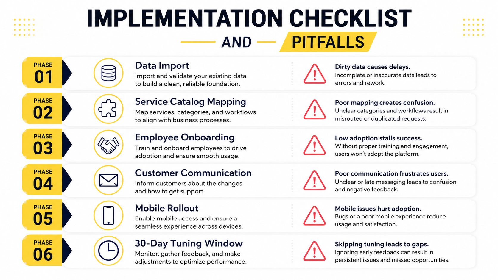 A six-phase implementation checklist for software systems, highlighting essential process steps alongside common pitfalls and risks.