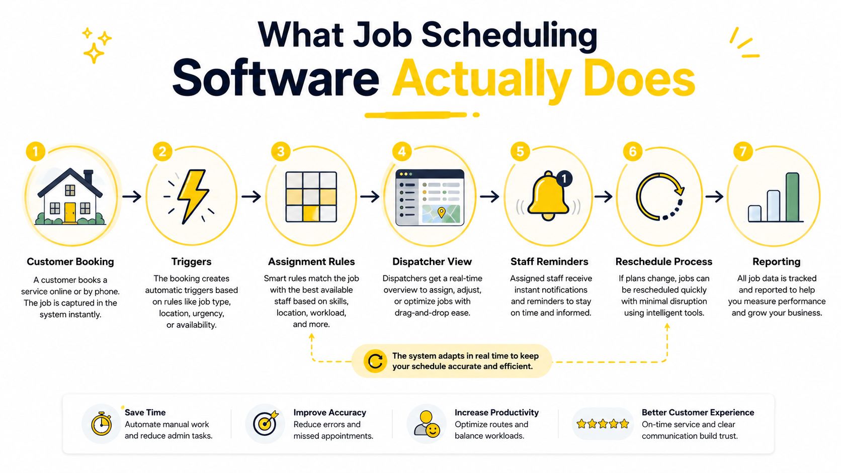 A diagram illustrating the seven stages of a job scheduling software process from booking to reporting.