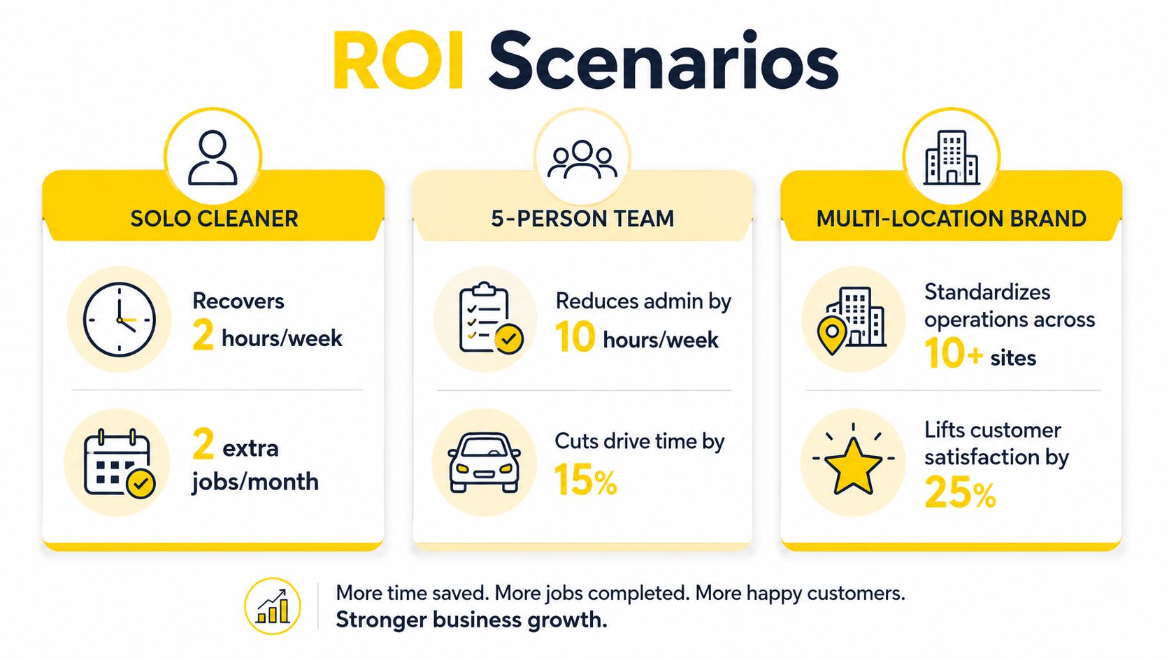 An infographic illustrating return on investment scenarios for solo cleaners, small teams, and multi-location cleaning brands.