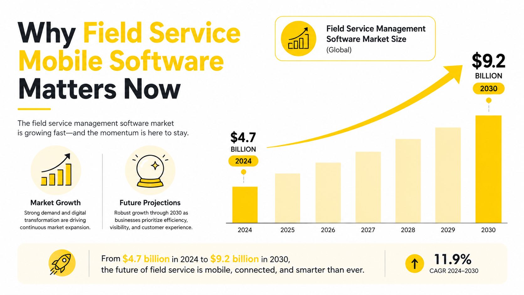 An infographic showing the global growth of field service management mobile software from 2024 to 2030.
