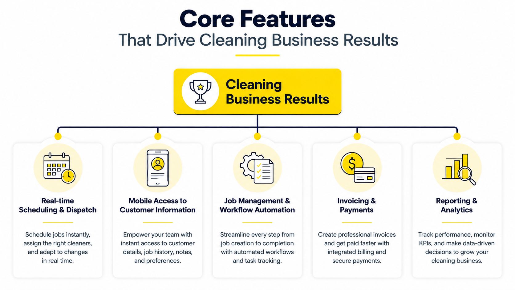A diagram illustrating five core features of cleaning business software, including scheduling, mobile access, automation, and analytics.
