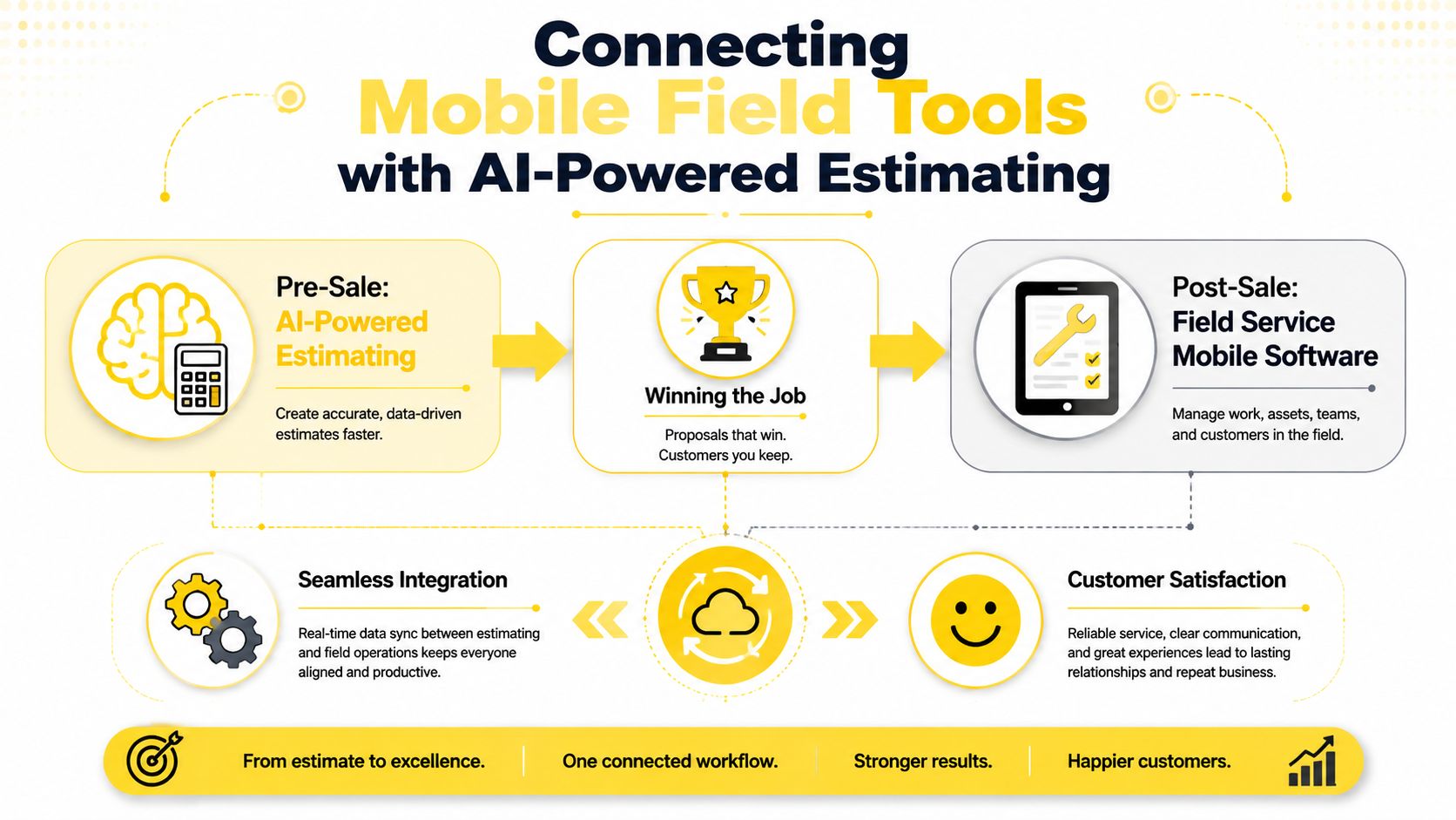 A diagram illustrating the workflow of connecting AI-powered estimating tools with mobile field service software.