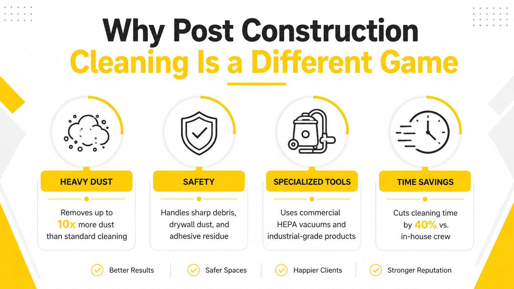 An infographic showing the four key benefits of post-construction cleaning including heavy dust removal, safety, tools, and time.