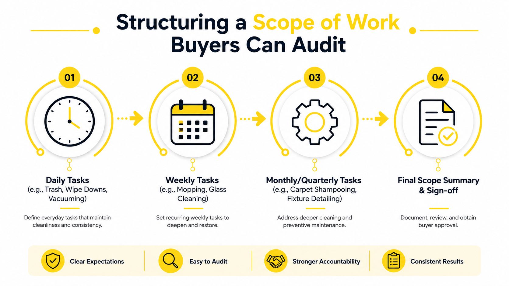 An infographic showing four steps for structuring a commercial cleaning scope of work for better auditing.