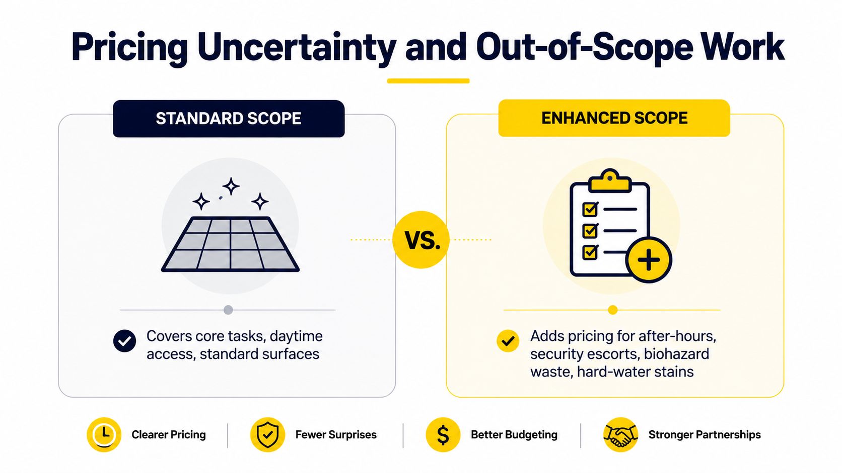 A comparison chart showing Standard Scope versus Enhanced Scope for commercial cleaning services and pricing models.