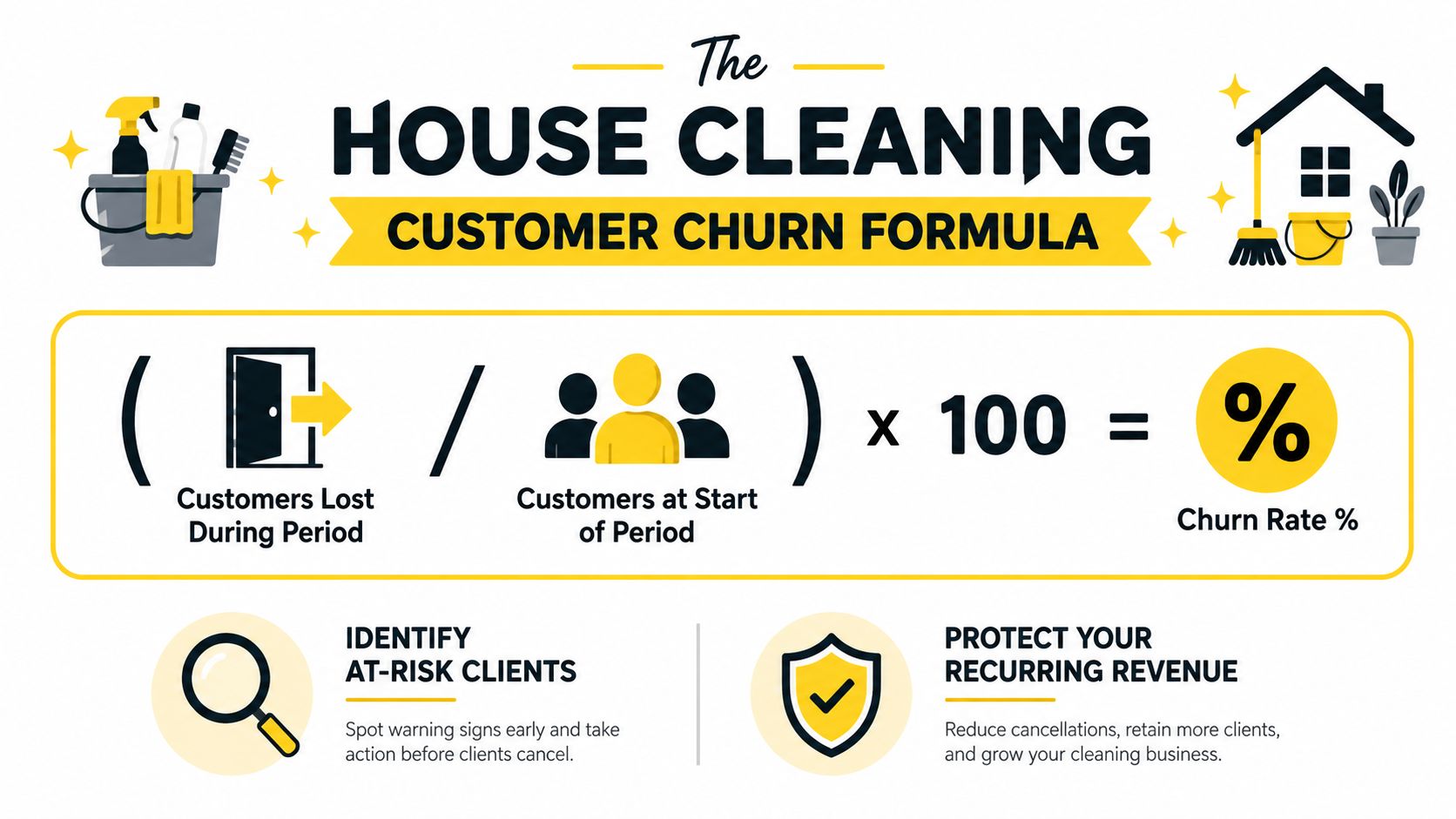 An infographic showing the formula for calculating house cleaning customer churn rate with accompanying business retention advice.