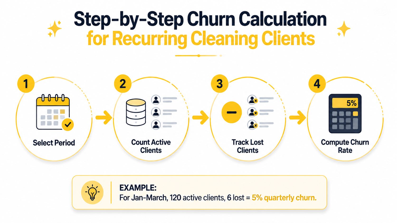 A four-step infographic illustrating how to calculate customer churn for a recurring house cleaning business service.