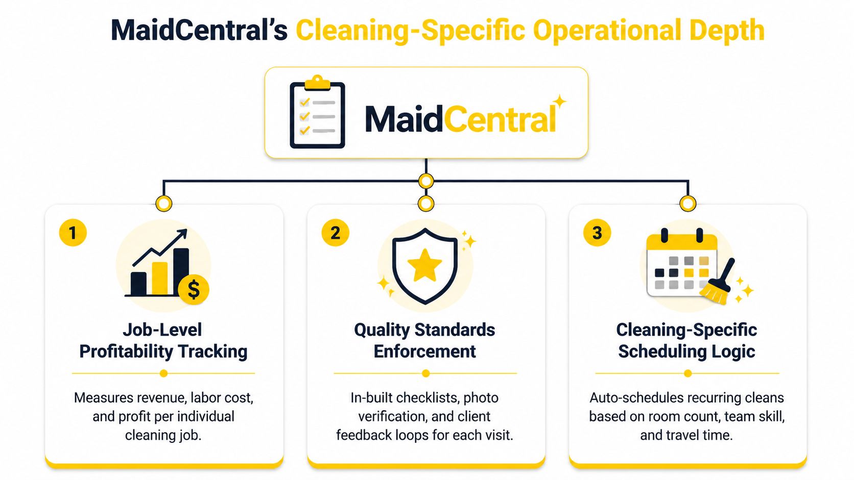 A diagram illustrating MaidCentral's operational features including job-level profitability tracking, quality standards enforcement, and cleaning-specific scheduling logic.