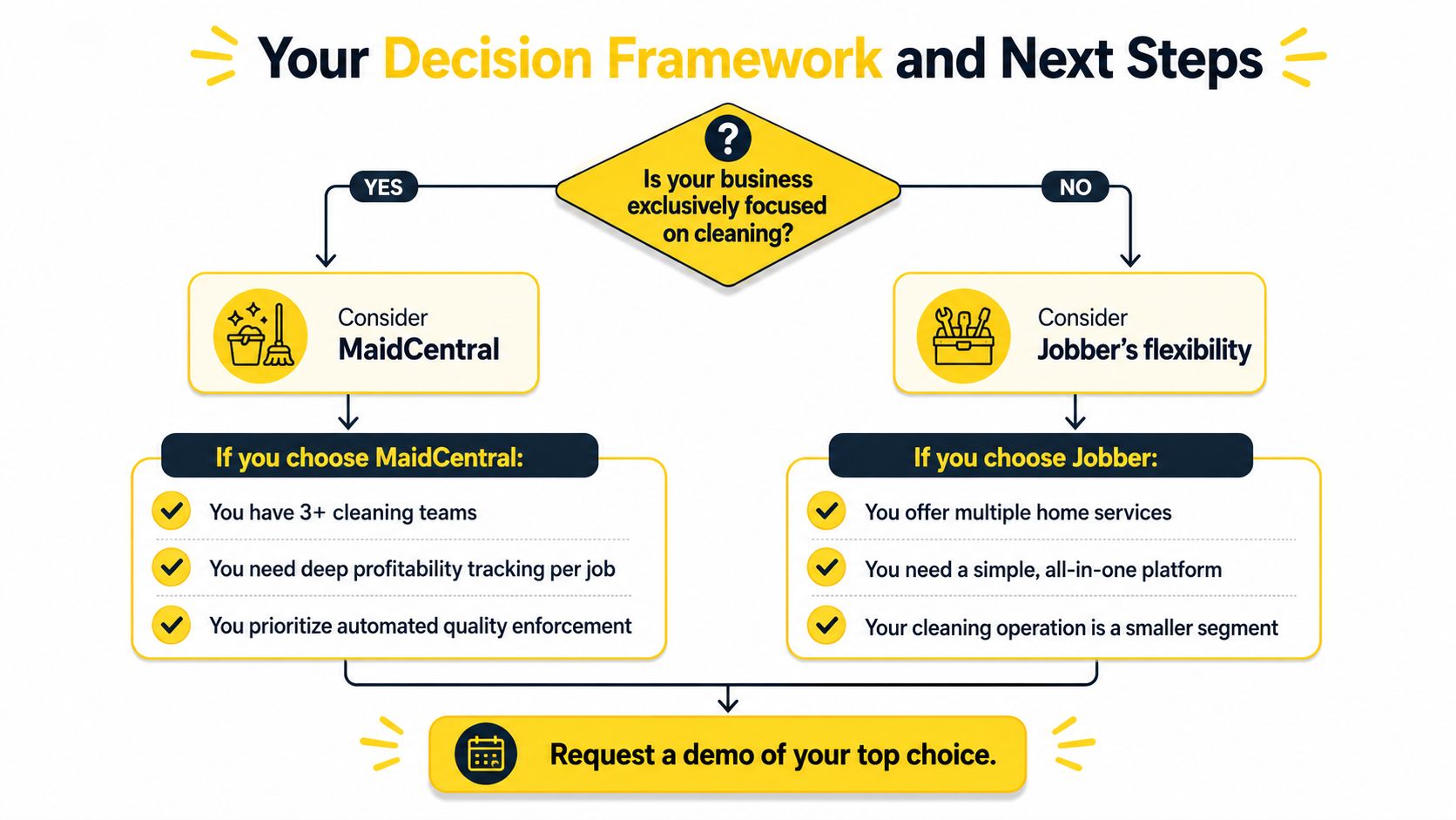 A decision flowchart helping businesses choose between MaidCentral or Jobber software based on their service offerings.