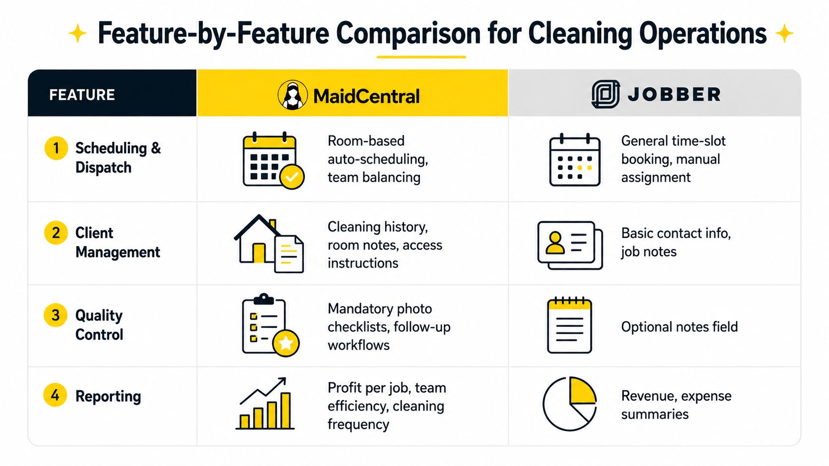 A comparison chart showing features of Maid Central versus Jobber for cleaning business management and operations.
