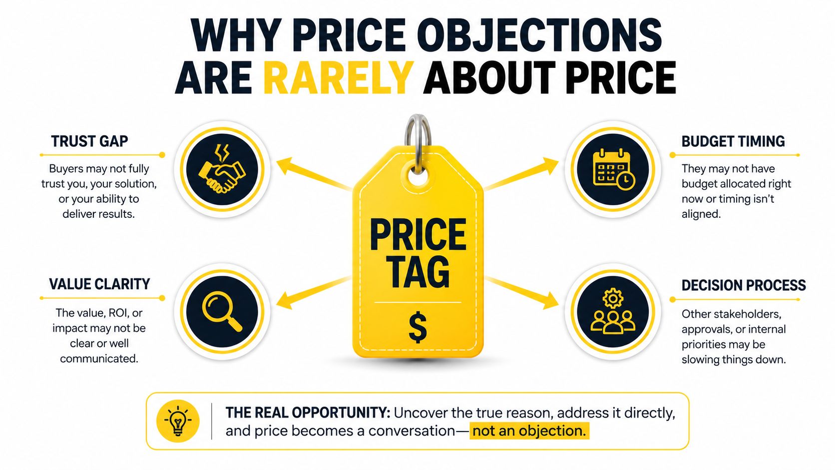A diagram explaining that sales price objections are rarely about price, highlighting four underlying business factors.