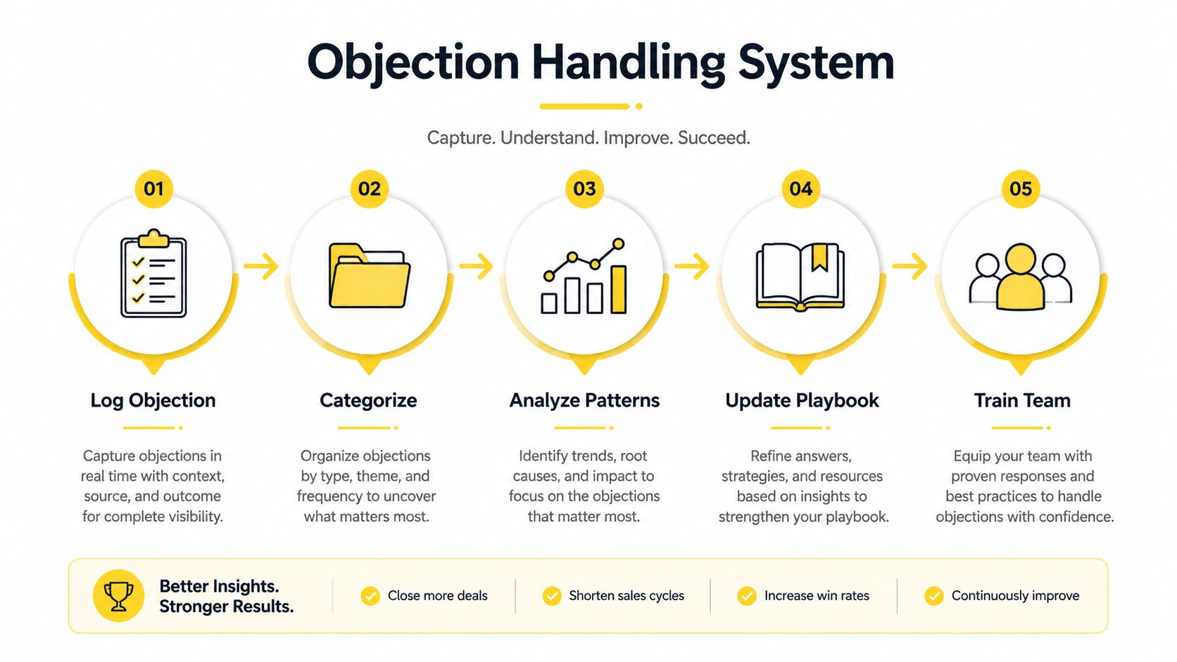 A five-step process diagram illustrating a systematic approach to handling sales objections and improving business results.