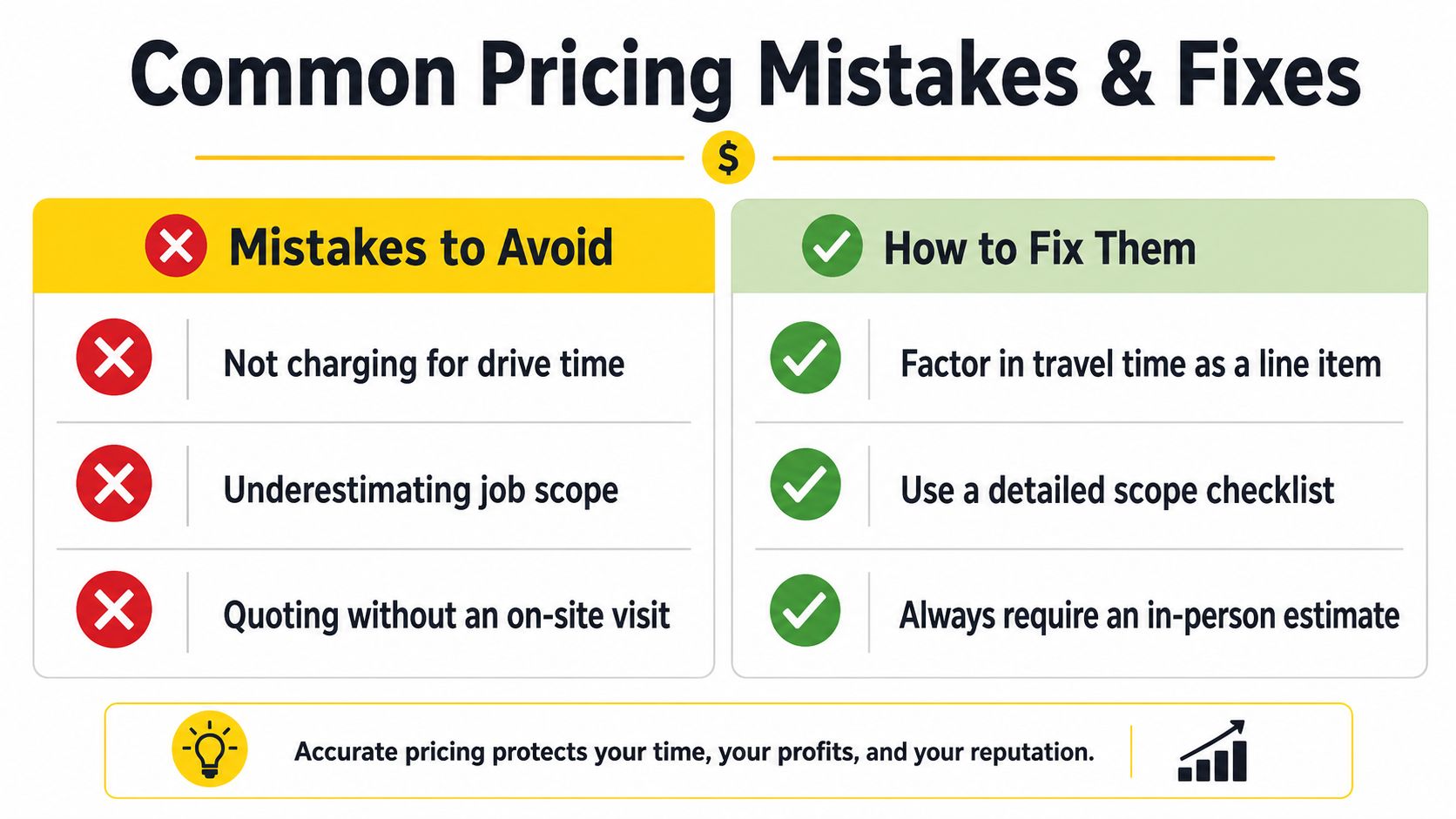 An infographic titled Common Pricing Mistakes and Fixes showing tips for better business profitability and estimation.