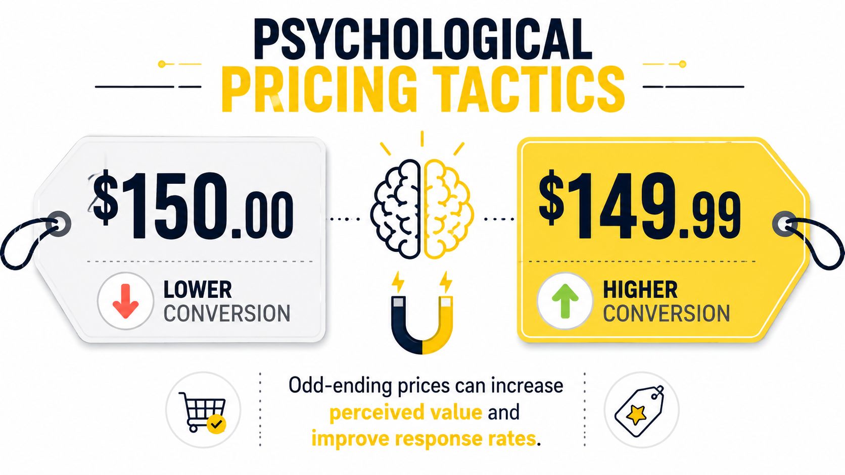 A visual comparison between round pricing and odd-ending pricing to illustrate psychological consumer behavior impacts.