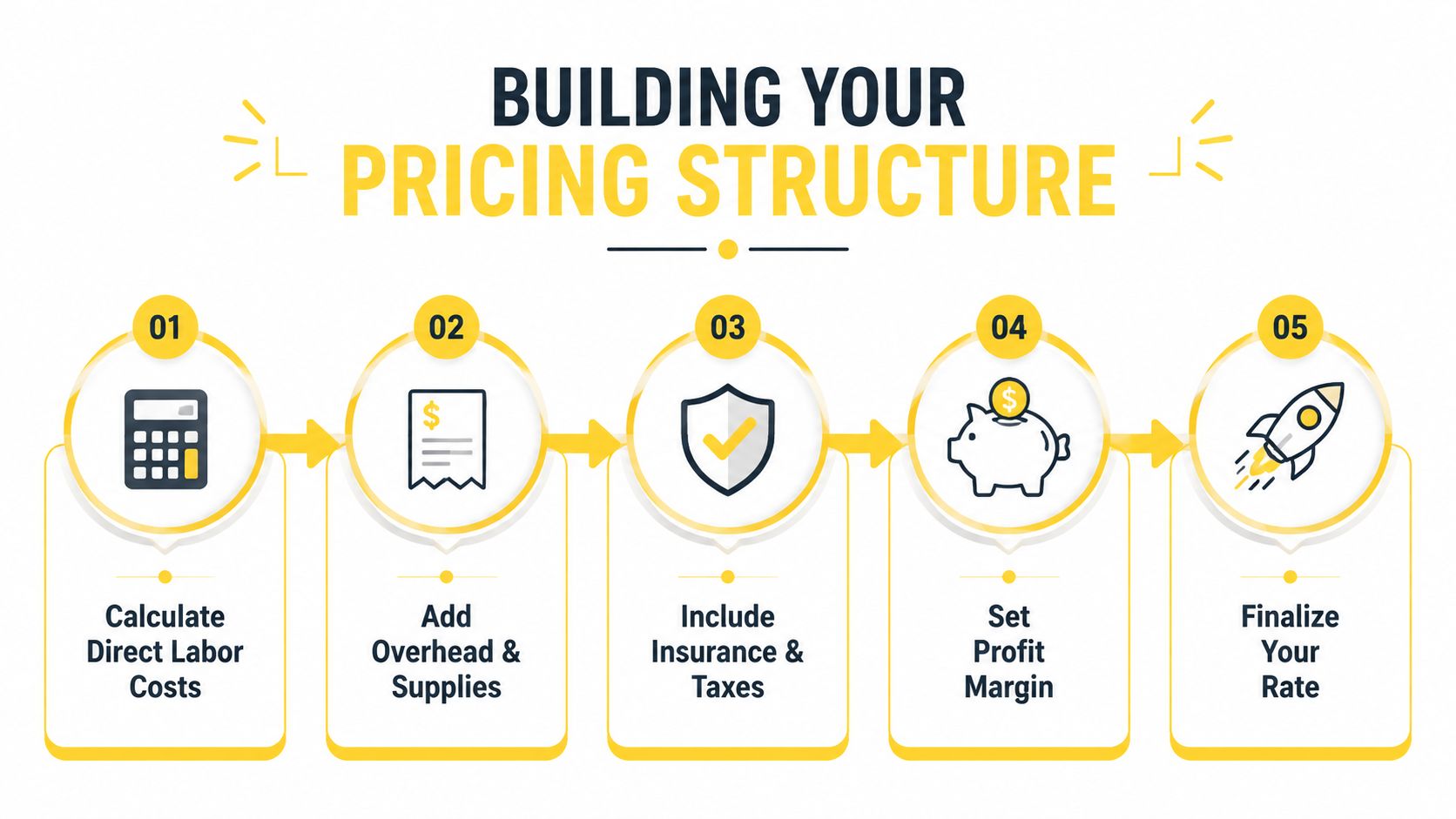A five-step infographic illustrating the process of building a business pricing structure for services.