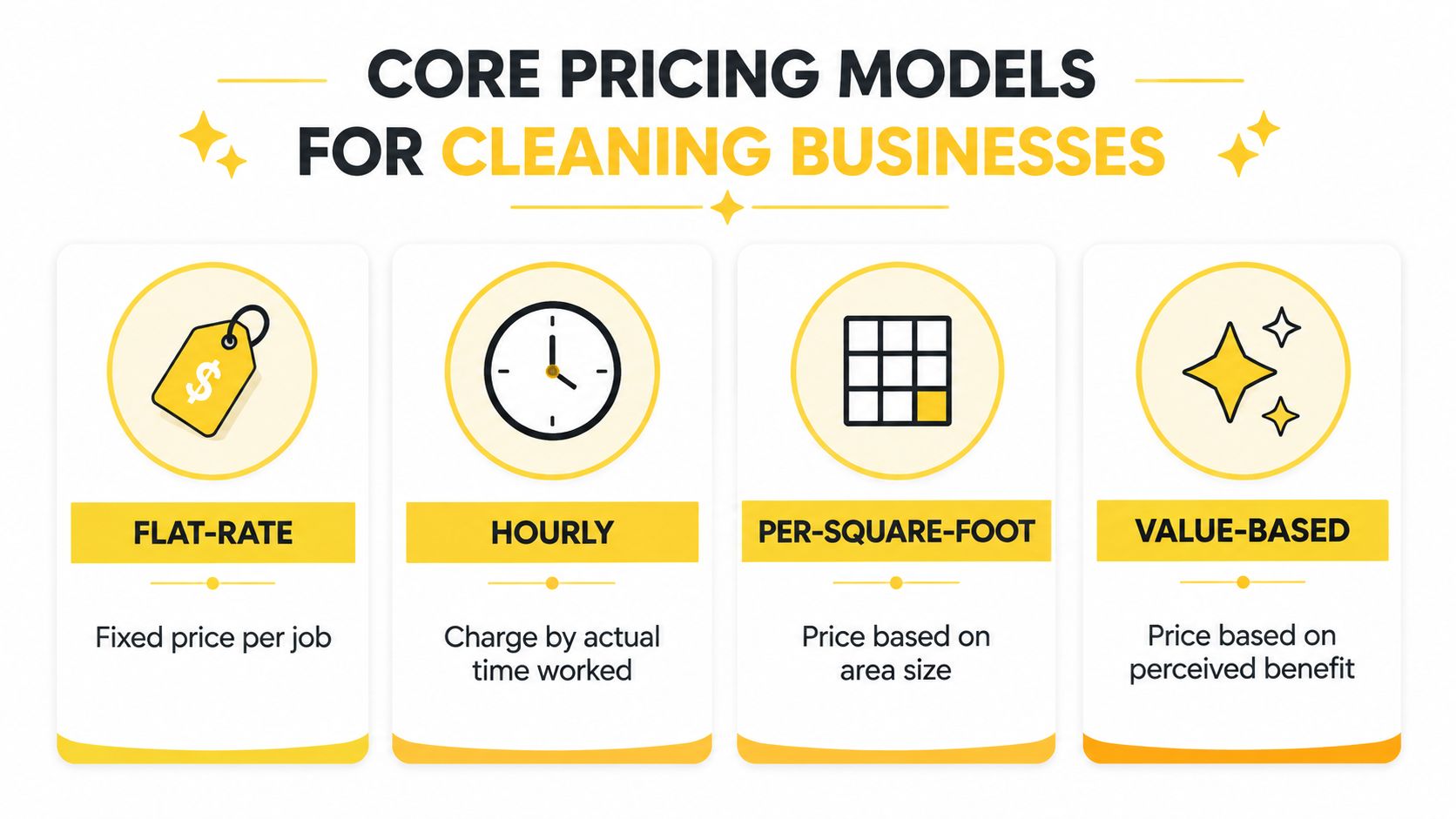 An infographic outlining four core pricing models for professional cleaning businesses: flat-rate, hourly, per-square-foot, and value-based.